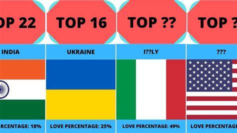 Top 30 Most Loved Countries In The World Comparison Youtube