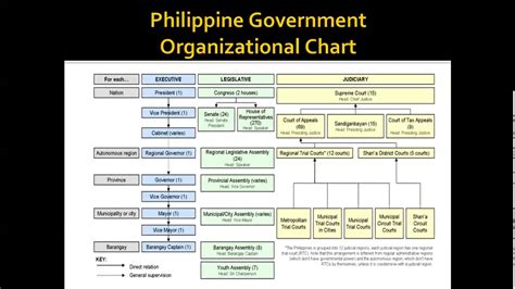 Philippine Government Organizational Chart YouTube