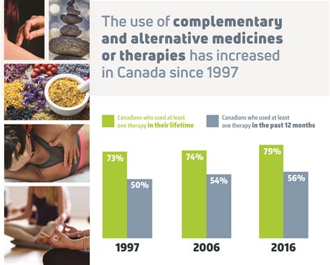 Complementary And Alternative Medicine 2017 Infographic Fraser