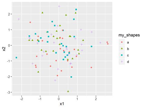 Plotting Multiple Lines To One Ggplot Graph In R Example Code Momcute