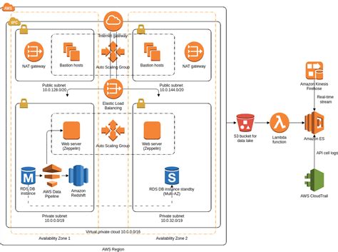 Aws Architecture Diagram With Explanation Design Talk