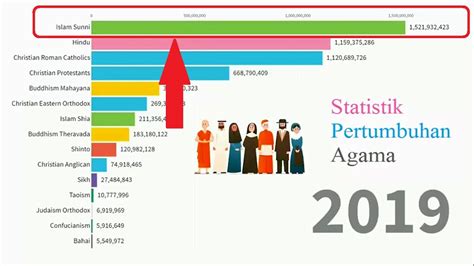 Sda di malaysia meliputi sektor pertambangan, kehutanan dan pertanian. Statistik Pertumbuhan agama di dunia (1947-2019) | Islam ...