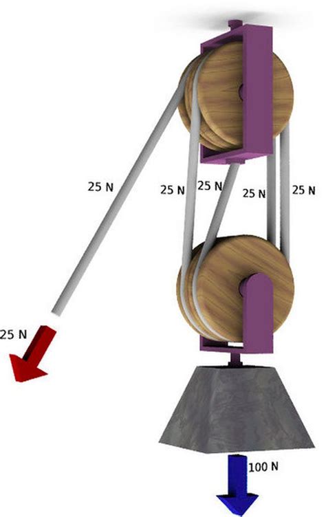 3 Types Of Pulleys Block And Tackle Pulley Simple Machines