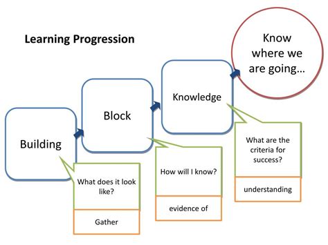 Ppt Developing Learning Progressions Powerpoint Presentation Free