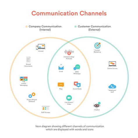 Communication Channel Definition Importance And Types