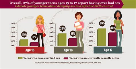 Preventing Pregnancies In Younger Teens Vitalsigns Cdc