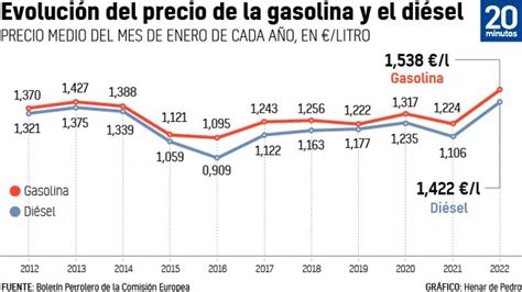 La gasolina supera su máximo histórico: ¿hasta cuándo van a seguir