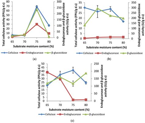 Fermentation Free Full Text Production Of The Cellulase Enzyme System By Locally Isolated
