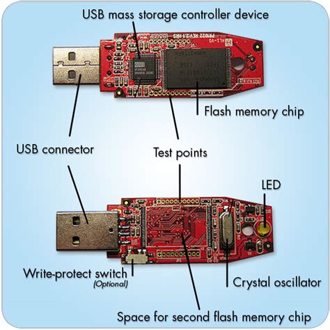 Branded Usb Memory Sticks The Manufacturing Process Explained
