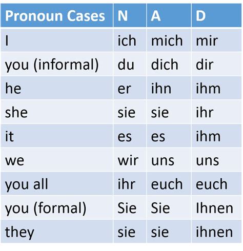 Pin By Jill Musick On D Pronomen German Language Learning German