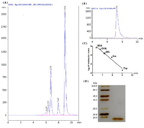 A Standard Proteins Analyzed By Size Exclusion Hplc Chromatography