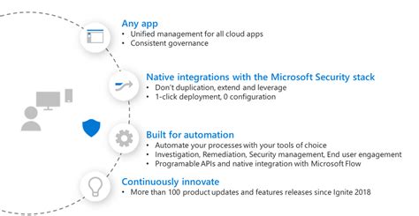 Enable cloud app security to view your cloud app use 1. Microsoft Cloud App Security news at Ignite 2019