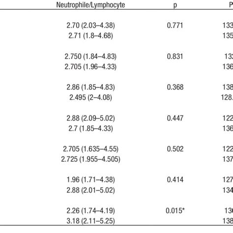 Comparison Of Neutrophillymphocyte And Plateletlymphocyte Ratios By