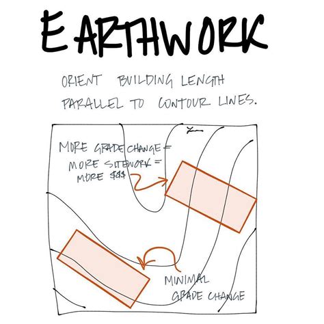 orienting the long side of a bldg parallel to contours saves work aresketches … site