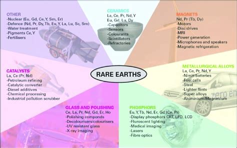 Applications Of Rare Earth Elements Walters Lusty And Hill 2011