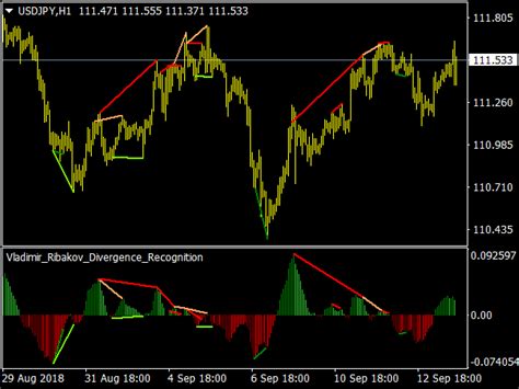 Divergence Recognition Indicator ⋆ Top Mt4 Indicators Mq4 And Ex4 ⋆