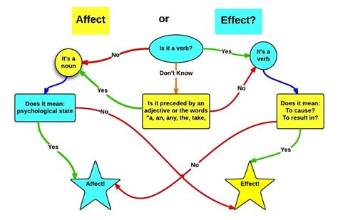 Define Effect Vs Affect Grammar Guide Owlcation