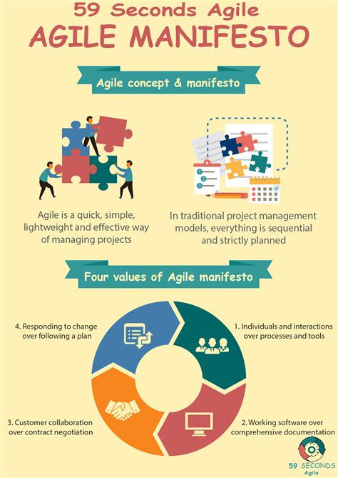 Agile Manifesto 59 Seconds Agile