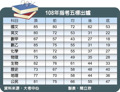 Jun 07, 2021 · 匯流新聞網記者陳鈞凱／台北報導 全國三級警戒第二度延長，延長至6月28日止，教育部部長潘文忠今（7）日下午在中央流行疫情指揮中心的疫情記者會上進一步宣布，110學年度大學指定科目考試將延期至7月28日（三）至7月30日（五）辦理，且每間試場每「人數降半」以確保安全距離。 這一波的本土. 指考名額少14％ 填志願費思量 - 生活新聞 - 中國時報