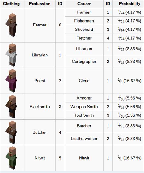 Jul 18, 2021 · place doors around the entire edge of your square. How to get a Fisherman Villager in Minecraft - Arqade