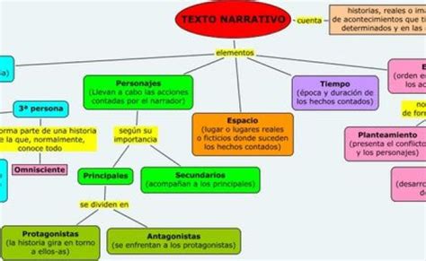 Cuadros Sinopticos Sobre Textos Narrativos Y Sus Tipos Cuadro