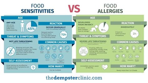 Is It A Food Allergy Intolerance Or Sensitivity Toronto