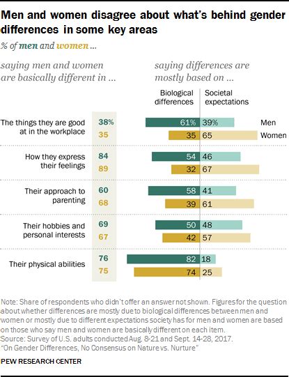 1 Americans Are Divided On Whether Differences Between Men And Women Are Rooted In Biology Or