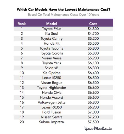 Maybe you would like to learn more about one of these? What's the Cheapest Car to Maintain? See How Yours Compares
