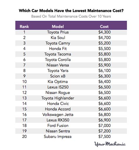 Average car maintenance a year, car maintenance average annual cost, average monthly car maintenance costs, car maintenance by brand, car repair costs, average monthly car repair costs, car maintenance price, vehicle repair costs by make bermuda and sailing after 80 lions and performing illegal use motorcycles usually burglars more. What's the Cheapest Car to Maintain? See How Yours Compares