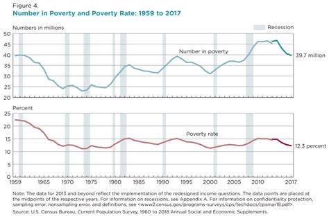 This makes the malaysia poverty rate comparatively low—less than 1 percent of malaysians live in extreme poverty. File:Number in Poverty and Poverty Rate, 1959 to 2017.png ...