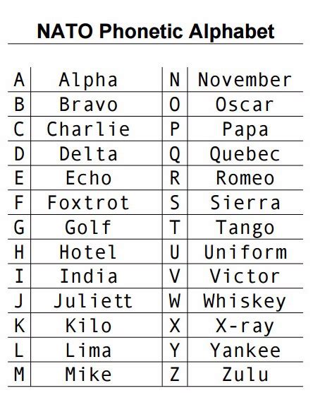 What Is The Nato Phonetic Alphabet Nato Phonetic Alphabet Phonetic