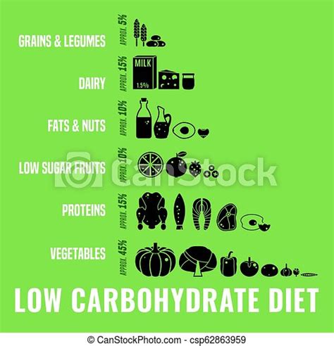 Low Carbohydrate Diet Image Low Carbohydrate Diet Poster Editable