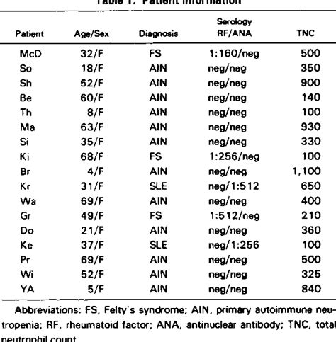 Table 1 From Immunoblotting Characterization Of Neutrophil Antigenic