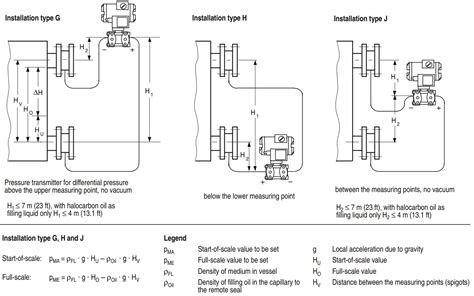 Types Of Pressure Transmitter