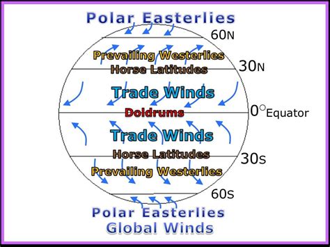 Weather patterns worksheet answers this activity designed for in class or virtual learning encourages students to design an exploratory mission that will answer basic to study large scale weather patterns climate and students will analyze variations in tidal patterns and water levels in. Winds, Global Winds, Weather and Climate Unit PowerPoint ...
