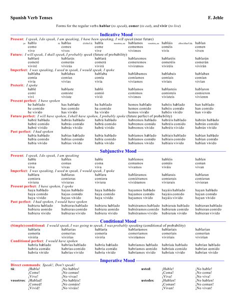 Chart Of Spanish Verb Tenses