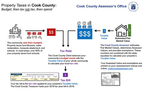 Your Assessment Notice And Tax Bill Cook County Assessors Office