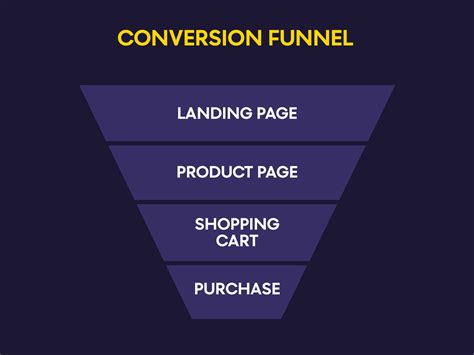 E Commerce Conversion Funnel Analysis And Optimization 2021 Guide