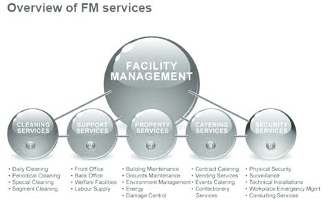 Business Areas Of Facility Management Source Iss Overview Of Fm