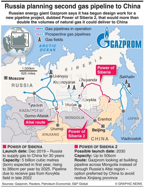 Russia China New Gas Pipeline