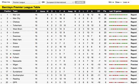 League, teams and player statistics. Kit Marsden's Blog: Premier League: how things change...!