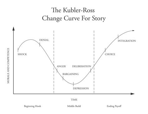 Kubler Ross Change Curve Stages