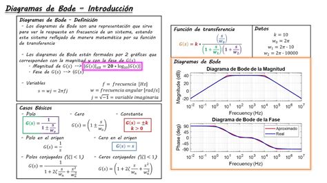 Introducción Diagramas de Bode YouTube