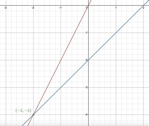 Which Graph Shows The Solution To The System Of Linear Equations Y X Y X Brainly Com