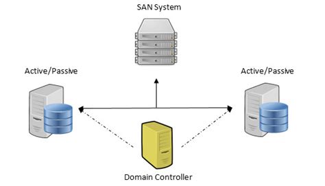 Sql Server High Availability Solutions