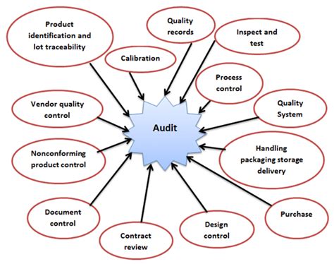 Iso 9001 Internal Audit Checklist For Manufacturing Companies Mechtics