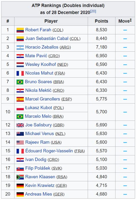 Atp Ranking Atp Rankings Djokovic Nadal And Federer Lead Unchanged