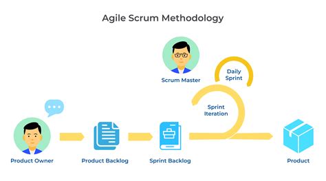 A Complete Guide To The Steps In Agile Scrum Methodology Techplanet