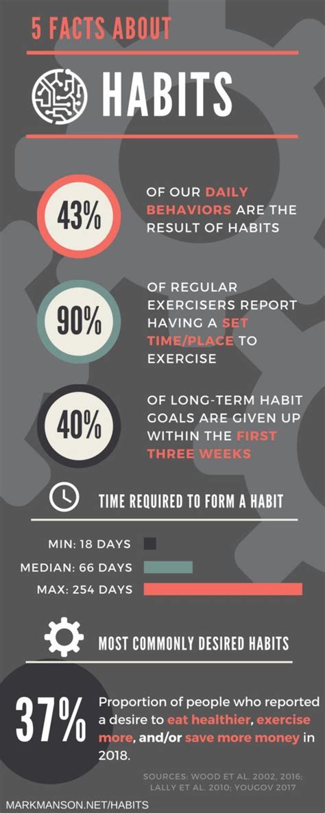 The Guide To Habits Mark Manson Infographic Health Daily Habits