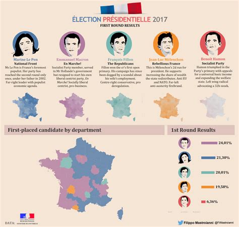French Elections 2017 First Round Results Vizzing Data